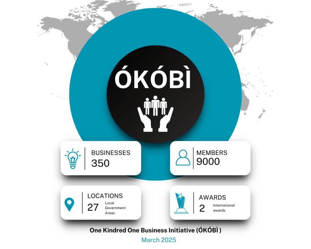 ÓKÓBÌ Initiative statistics showing 461 businesses, 19,676 members across 27 LGAs of Imo State